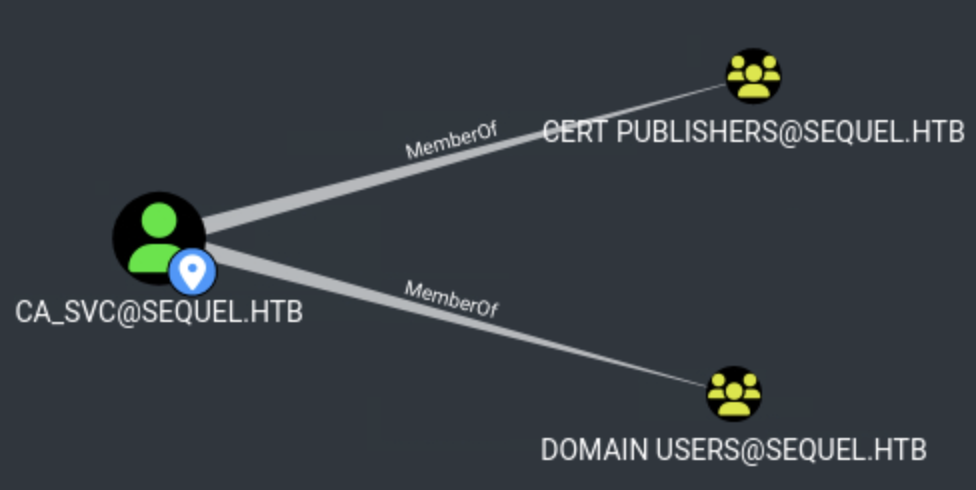 ca_svc is a member of the Cert Publishers group
