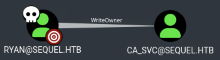 Ryan write owner on ca_svc user